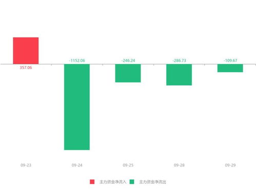 快訊 信息發(fā)展急速拉升9.30% 主力資金凈流出109.67萬元，信息系統(tǒng)運行維護(hù)服務(wù)受關(guān)注