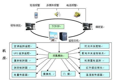 機(jī)房監(jiān)控系統(tǒng)的四大功能與信息系統(tǒng)運行維護(hù)服務(wù)