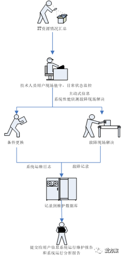 IT運(yùn)維服務(wù)整體方案 構(gòu)建高效穩(wěn)定的信息系統(tǒng)運(yùn)行維護(hù)體系